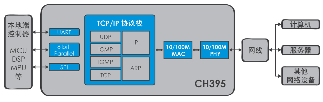 CH395框图.png