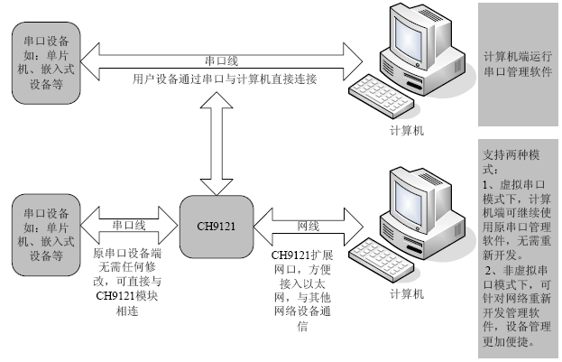 CH9121应用.png