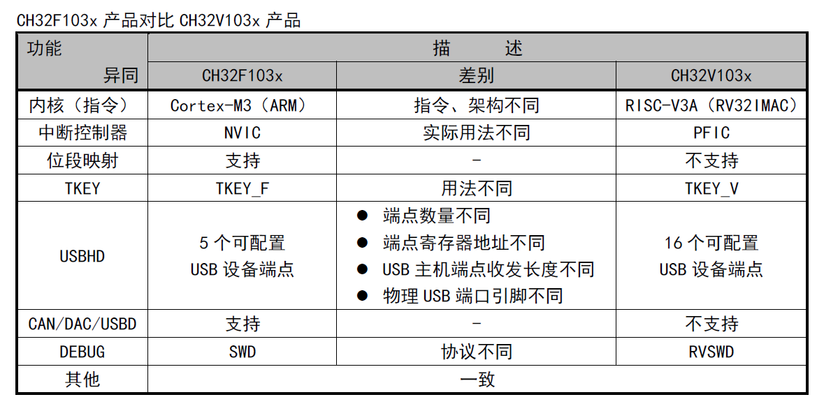 CH32V103和CH32F103的资源区别如下，CH32F103为M3内核.png